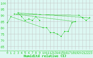 Courbe de l'humidit relative pour St Athan Royal Air Force Base