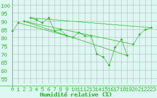 Courbe de l'humidit relative pour Guret (23)