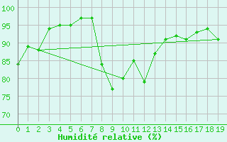 Courbe de l'humidit relative pour Crosby