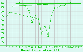 Courbe de l'humidit relative pour Sinaia