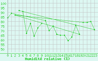Courbe de l'humidit relative pour Aiguilles Rouges - Nivose (74)