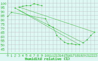 Courbe de l'humidit relative pour Poitiers (86)