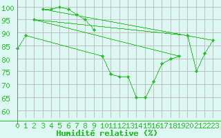 Courbe de l'humidit relative pour Belm