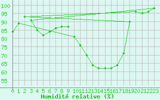 Courbe de l'humidit relative pour Montauban (82)