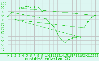 Courbe de l'humidit relative pour Saint-Quentin (02)