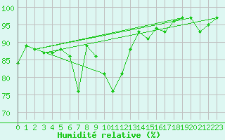 Courbe de l'humidit relative pour Petrosani