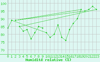 Courbe de l'humidit relative pour Calais / Marck (62)