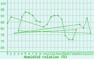 Courbe de l'humidit relative pour Nostang (56)
