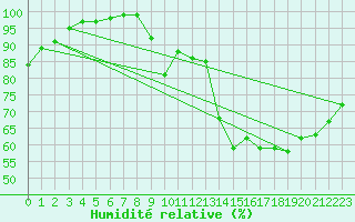 Courbe de l'humidit relative pour Amilly (45)