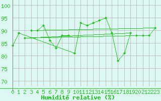 Courbe de l'humidit relative pour Mona