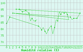 Courbe de l'humidit relative pour Bournemouth (UK)