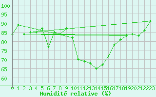 Courbe de l'humidit relative pour Oak Park, Carlow