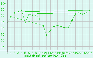 Courbe de l'humidit relative pour Ried Im Innkreis
