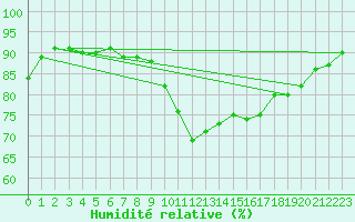 Courbe de l'humidit relative pour Nottingham Weather Centre