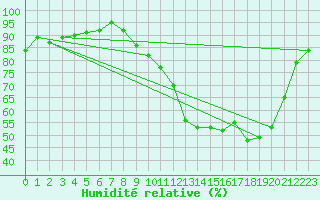 Courbe de l'humidit relative pour Thomery (77)