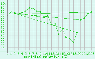 Courbe de l'humidit relative pour Roanne (42)