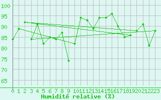 Courbe de l'humidit relative pour Davos (Sw)