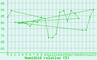Courbe de l'humidit relative pour Constance (All)