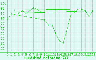 Courbe de l'humidit relative pour Pontivy Aro (56)
