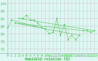 Courbe de l'humidit relative pour Evreux (27)