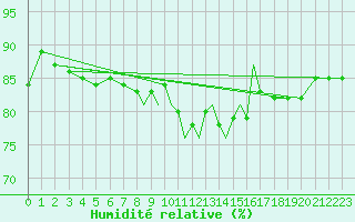 Courbe de l'humidit relative pour Casement Aerodrome