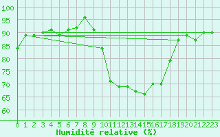 Courbe de l'humidit relative pour Frontenac (33)
