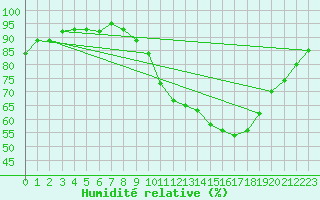 Courbe de l'humidit relative pour Belfort-Dorans (90)