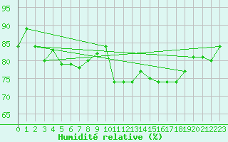 Courbe de l'humidit relative pour Le Puy - Loudes (43)