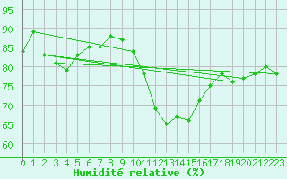 Courbe de l'humidit relative pour Paris Saint-Germain-des-Prs (75)