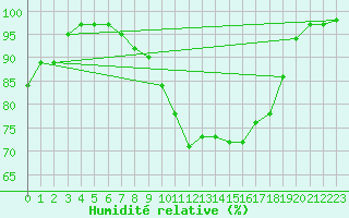 Courbe de l'humidit relative pour Ouessant (29)
