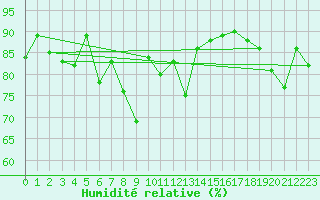 Courbe de l'humidit relative pour Fanaraken