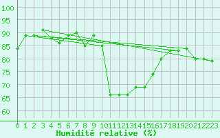 Courbe de l'humidit relative pour Plaffeien-Oberschrot