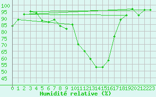 Courbe de l'humidit relative pour Genthin