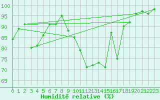 Courbe de l'humidit relative pour Chivres (Be)