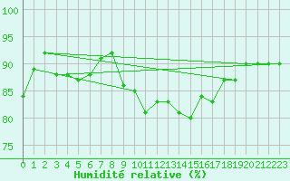 Courbe de l'humidit relative pour Tarifa