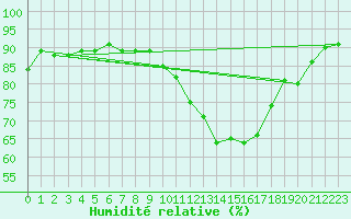 Courbe de l'humidit relative pour Blus (40)