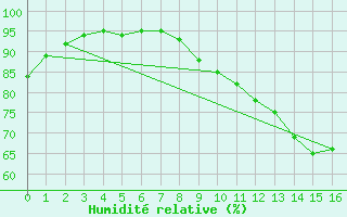 Courbe de l'humidit relative pour Lobbes (Be)