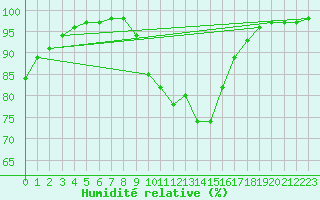 Courbe de l'humidit relative pour Metz (57)
