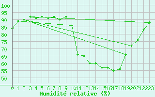 Courbe de l'humidit relative pour Carpentras (84)