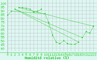 Courbe de l'humidit relative pour Montlimar (26)