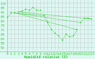 Courbe de l'humidit relative pour Fameck (57)