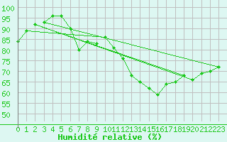 Courbe de l'humidit relative pour Bad Lippspringe