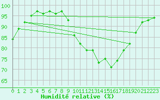 Courbe de l'humidit relative pour Charlwood