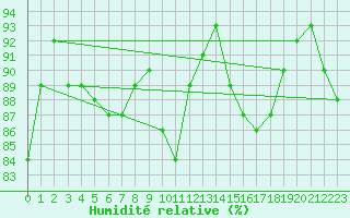 Courbe de l'humidit relative pour Saint-Paul-des-Landes (15)