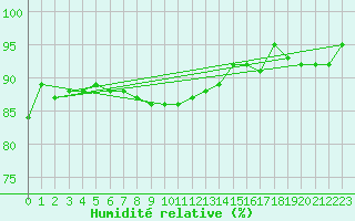 Courbe de l'humidit relative pour Inari Nellim