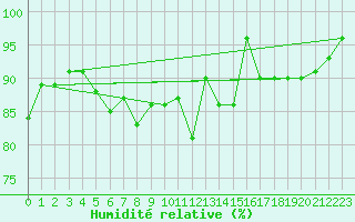 Courbe de l'humidit relative pour Metz (57)