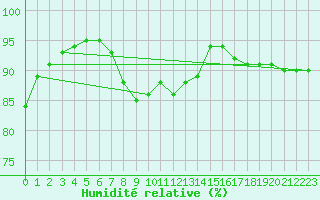 Courbe de l'humidit relative pour Bastia (2B)