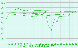 Courbe de l'humidit relative pour Toulouse-Francazal (31)