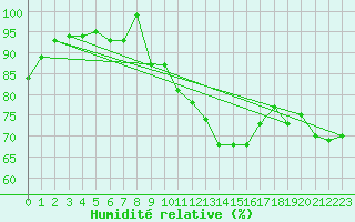 Courbe de l'humidit relative pour Dividalen II