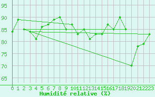 Courbe de l'humidit relative pour Oron (Sw)